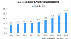 2022年中国胶囊内窥镜市场规模预测及市场推动因素分析（图）