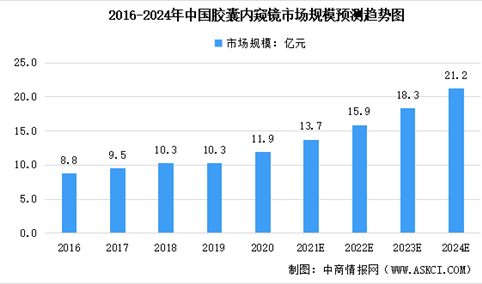 2022年中国胶囊内窥镜市场规模预测及市场推动因素分析（图）