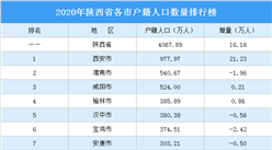 2020年陕西省各市户籍人口数量排行榜：西安增量最大（图）