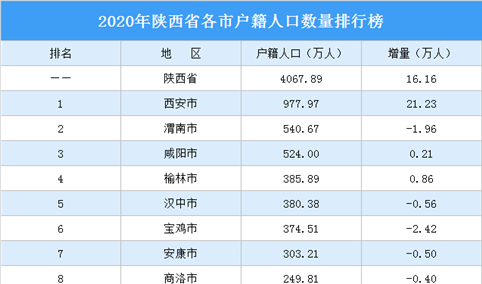 2020年陕西省各市户籍人口数量排行榜：西安增量最大（图）