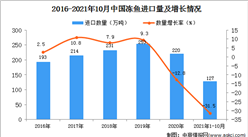 2021年1-10月中國凍魚進口數據統計分析