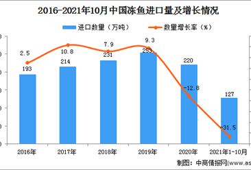 2021年1-10月中国冻鱼进口数据统计分析