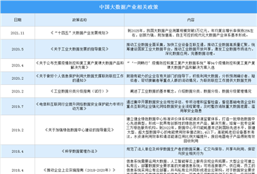 《“十四五”大数据产业发展规划》出炉 2021年中国大数据产业政策汇总（图）（图）