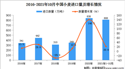 2021年1-10月中國小麥進口數據統計分析