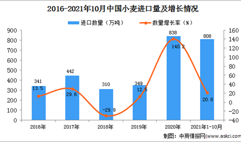 2021年1-10月中国小麦进口数据统计分析