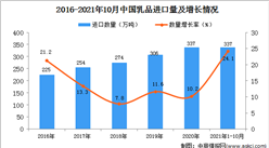 2021年1-10月中國乳品進口數據統計分析
