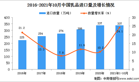 2021年1-10月中国乳品进口数据统计分析