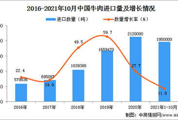 2021年1-10月中國牛肉進口數據統計分析