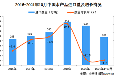 2021年1-10月中国水产品进口数据统计分析