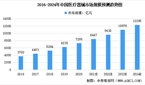 2022年中国医疗器械及其细分领域市场规模预测：将超九千亿元（图）