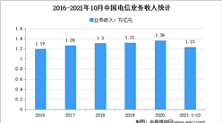 2021年1-10月中國電信業務運行情況分析：營業收入超萬億（圖）