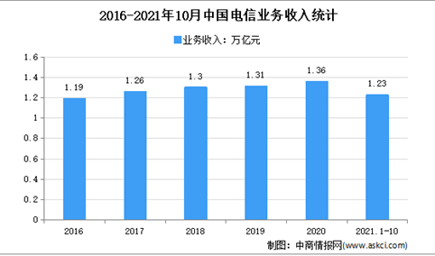 2021年1-10月中国电信业务运行情况分析：营业收入超万亿（图）