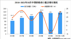 2021年1-10月中国奶粉进口数据统计分析