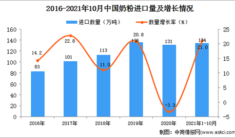2021年1-10月中国奶粉进口数据统计分析