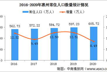 2020年惠州常住人口增加8.49万人 城镇化率突破70%（图）