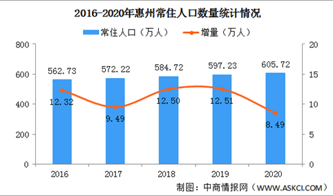 2020年惠州常住人口增加8.49万人 城镇化率突破70%（图）