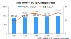 2020年广州户籍人口大数据分析：女性比男性多6.6万（图）