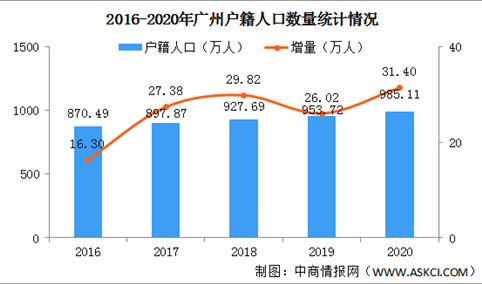 2020年广州户籍人口大数据分析：女性比男性多6.6万（图）