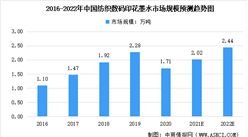 2022年中国数码喷印行业及其细分领域市场规模预测分析（图）