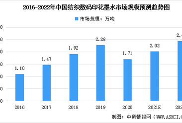 2022年中国数码喷印行业及其细分领域市场规模预测分析（图）