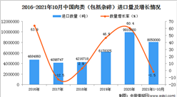 2021年1-10月中國肉類（包括雜碎）進口數據統計分析