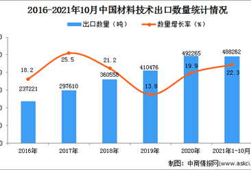 2021年1-10月中国材料技术出口数据统计分析