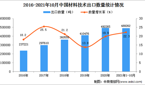 2021年1-10月中国材料技术出口数据统计分析数据统计分析