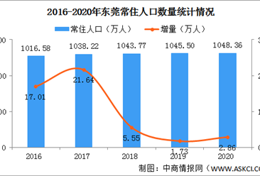 2020年东莞常住人口增加2.86万 城镇化率提升至92.2%（图）