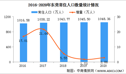 2020年东莞常住人口增加2.86万 城镇化率提升至92.2(图)