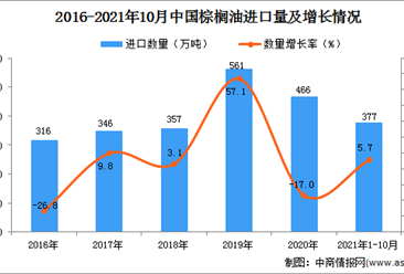 2021年1-10月中国棕榈油进口数据统计分析