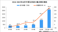 2021年1-10月中國玉米進口數據統計分析