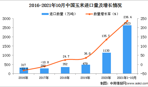 2021年1-10月中国玉米进口数据统计分析