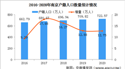 2020年南京户籍人口大数据分析：户籍人口增加12.75万（图）
