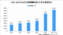 新增注冊量超8千！2021年1-10月中國螺螄粉企業大數據分析（圖）