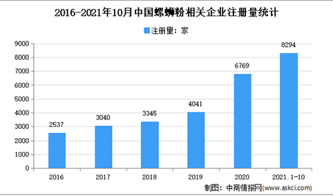新增注册量超8千！2021年1-10月中国螺蛳粉企业大数据分析（图）