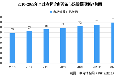 彩超取代黑白超：2022年中國彩超市場規模將近140億元（圖）