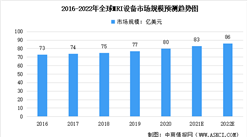 2022年中国磁共振成像MRI设备及其细分产品市场规模预测分析（图）