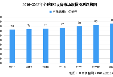 2022年中国磁共振成像MRI设备及其细分产品市场规模预测分析（图）
