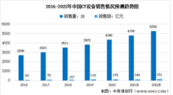 2022年中国CT设备及其细分产品市场规模预测分析（图）