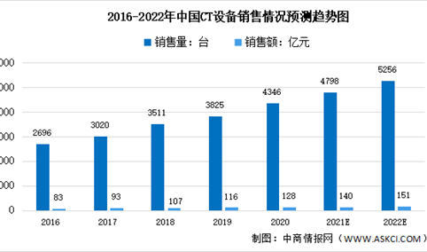 2022年中国CT设备及其细分产品市场规模预测分析（图）