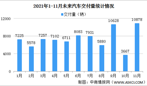 2021年11月蔚来汽车交付量达10878辆 同比增长105.6%（图）