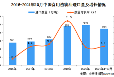 2021年1-10月中国食用植物油进口数据统计分析