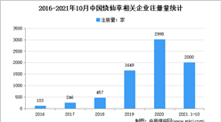 燒仙草熱潮來襲：2021年1-10月中國燒仙草企業大數據分析（圖）