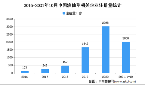 烧仙草热潮来袭：2021年1-10月中国烧仙草企业大数据分析（图）