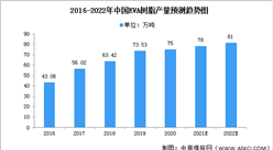 2022年中國EVA樹脂市場現狀及市場規模預測分析