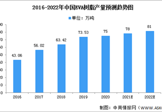 2022年中国EVA树脂市场现状及市场规模预测分析