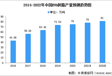 2022年中國EVA樹脂市場現狀及市場規模預測分析