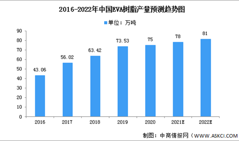 2022年中国EVA树脂市场现状及市场规模预测分析