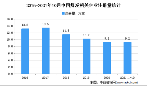 煤炭市场价格机制完善：2021年1-10月中国煤炭企业大数据分析（图）