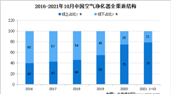 2021年1-10月中国空气净化器市场运行情况分析：线上占比近8成